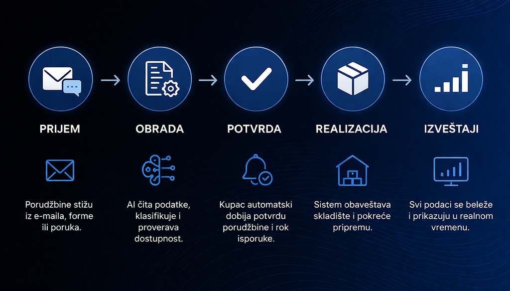 Kako izgleda automatizacija porudžbina u praksi