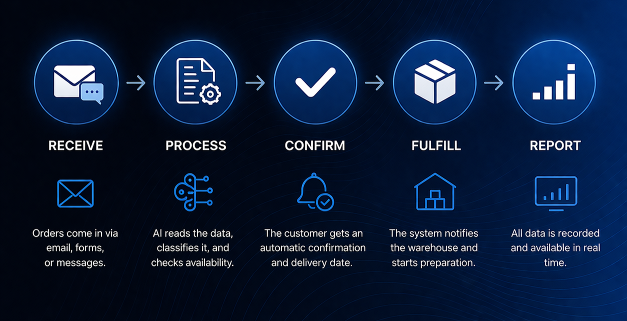 What order automation looks like in practice
