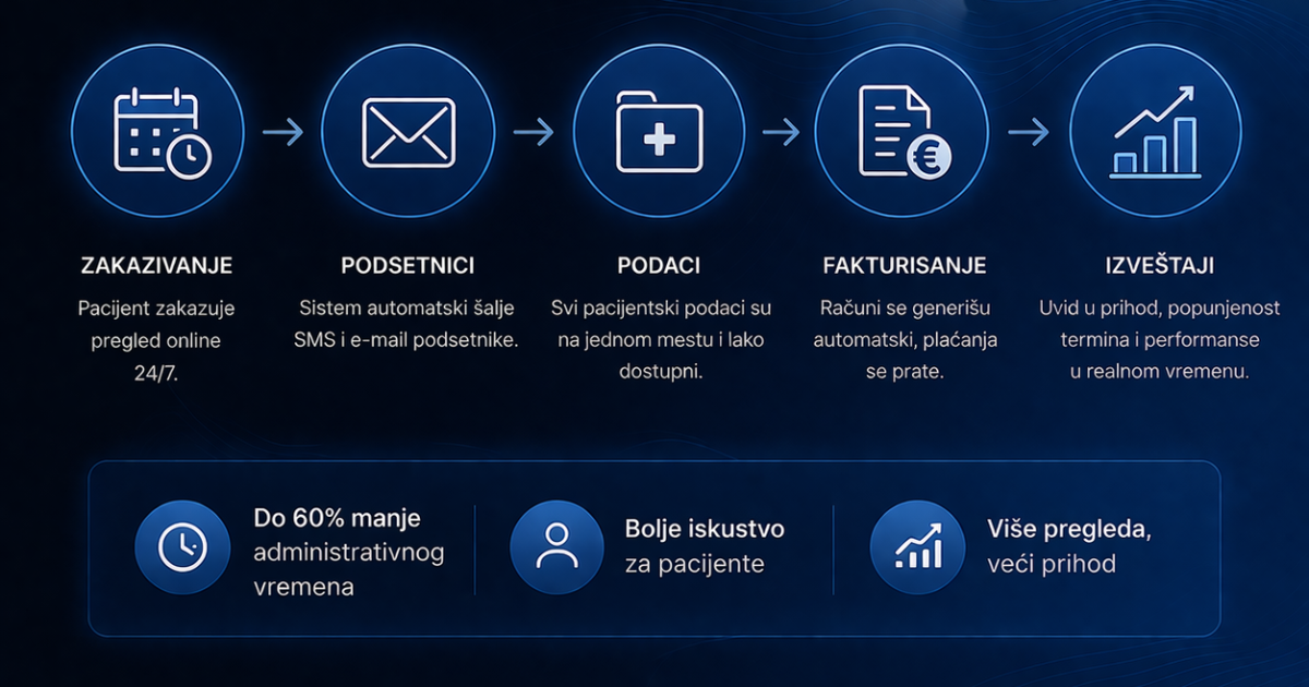 AI u privatnim klinikama: brži prijem i bolja koordinacija