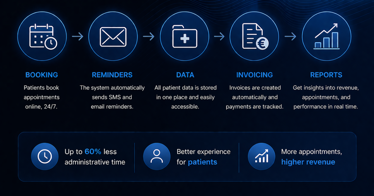 AI in private clinics: faster intake, better coordination